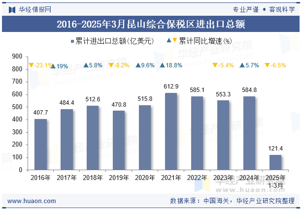 2016-2025年3月昆山综合保税区进出口总额