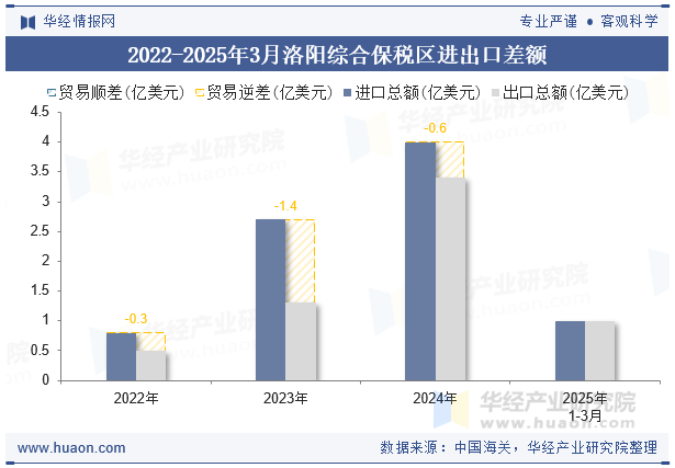 2022-2025年3月洛阳综合保税区进出口差额