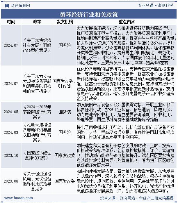 循环经济行业相关政策