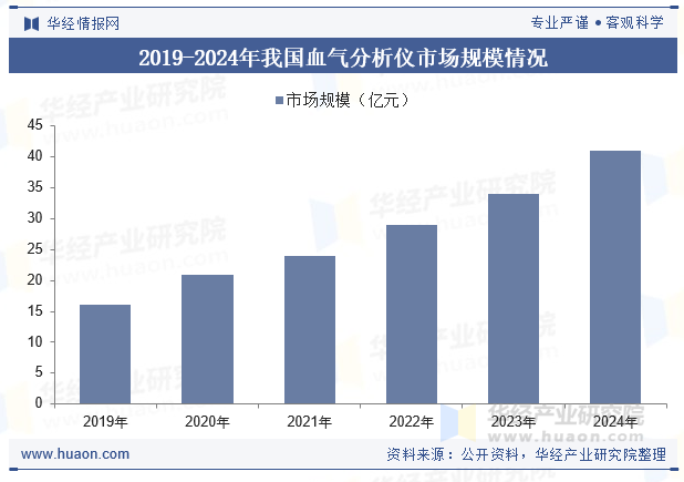 2019-2024年我国血气分析仪市场规模情况
