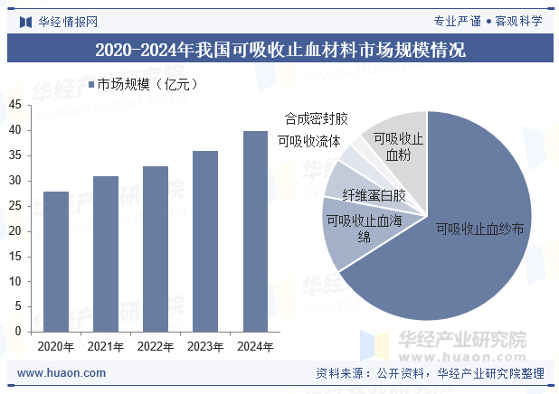 2020-2024年我国可吸收止血材料市场规模情况