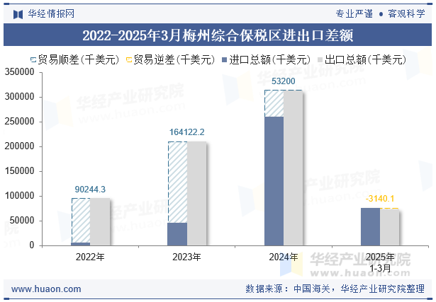 2022-2025年3月梅州综合保税区进出口差额