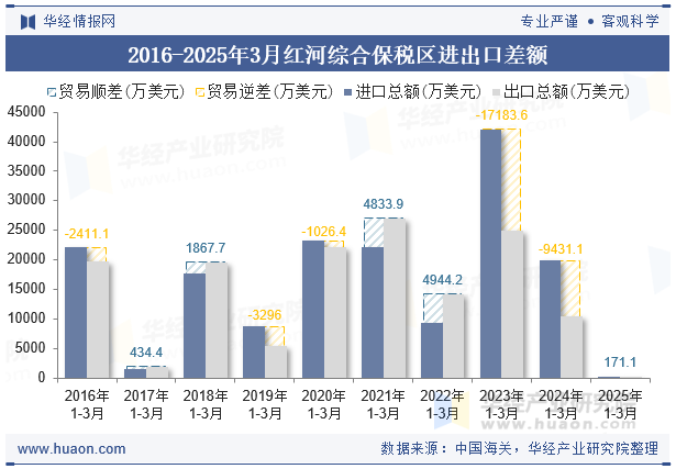 2016-2025年3月红河综合保税区进出口差额