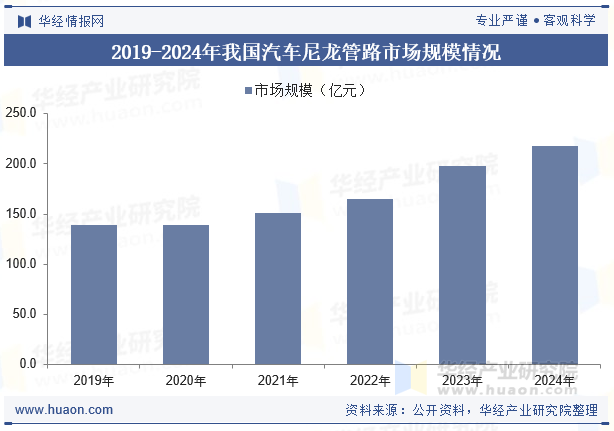 2019-2024年我国汽车尼龙管路市场规模情况