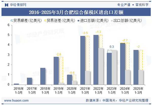 2016-2025年3月合肥综合保税区进出口差额
