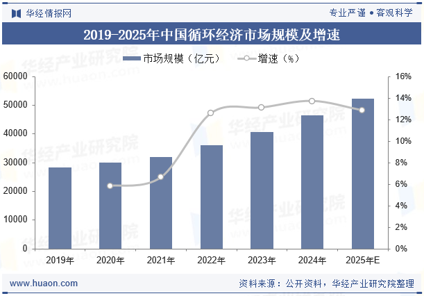 2019-2025年中国循环经济市场规模及增速