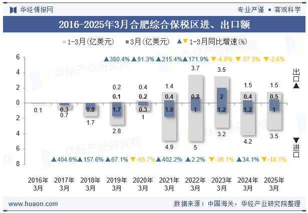 2016-2025年3月合肥综合保税区进、出口额