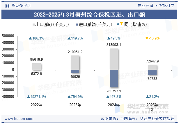 2022-2025年3月梅州综合保税区进、出口额