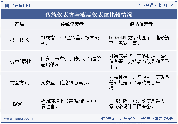 传统仪表盘与液晶仪表盘比较情况