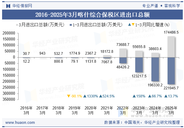 2016-2025年3月喀什综合保税区进出口总额