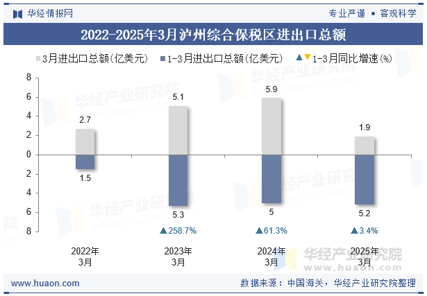 2022-2025年3月泸州综合保税区进出口总额