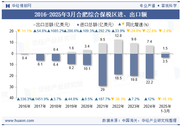 2016-2025年3月合肥综合保税区进、出口额