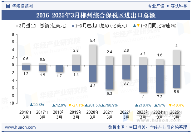 2016-2025年3月郴州综合保税区进出口总额