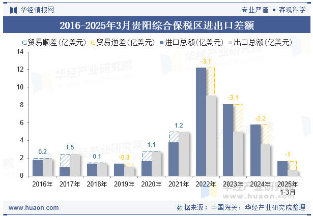 2016-2025年3月贵阳综合保税区进出口差额