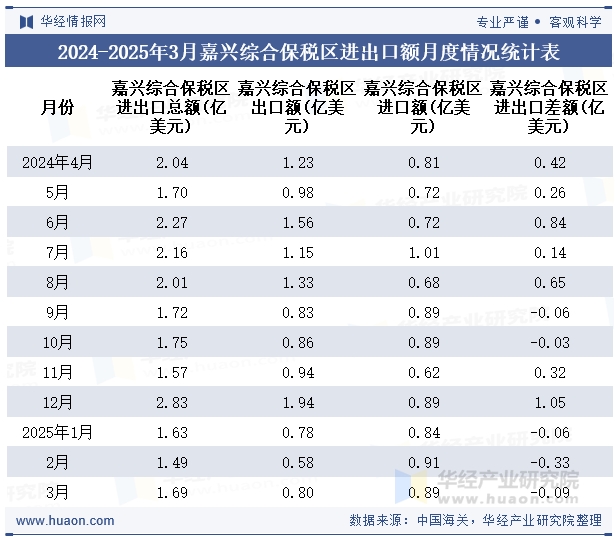2024-2025年3月嘉兴综合保税区进出口额月度情况统计表