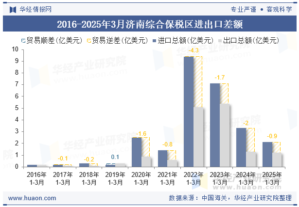 2016-2025年3月济南综合保税区进出口差额