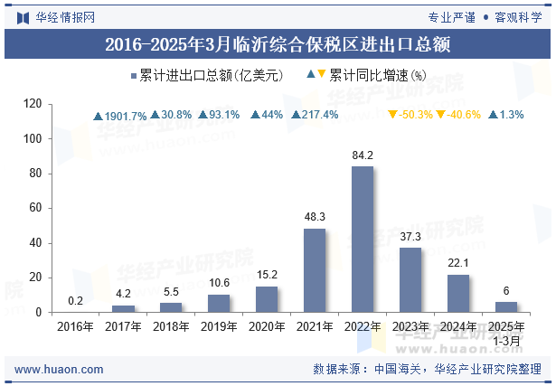 2016-2025年3月临沂综合保税区进出口总额