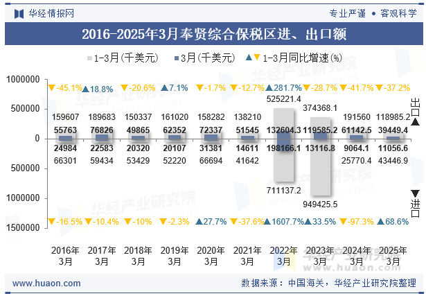 2016-2025年3月奉贤综合保税区进、出口额