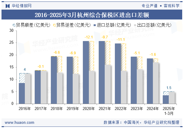 2016-2025年3月杭州综合保税区进出口差额