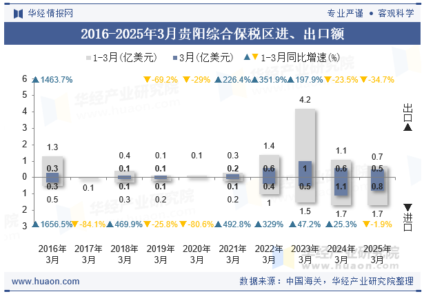 2016-2025年3月贵阳综合保税区进、出口额