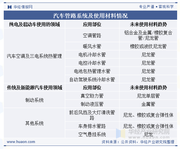 汽车管路系统及使用材料情况