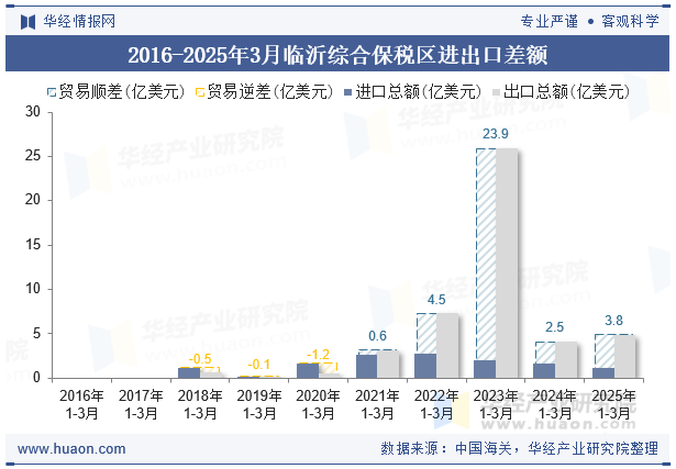 2016-2025年3月临沂综合保税区进出口差额