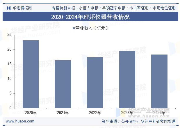 2020-2024年理邦仪器营收情况