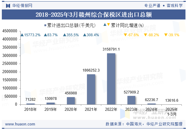 2018-2025年3月赣州综合保税区进出口总额