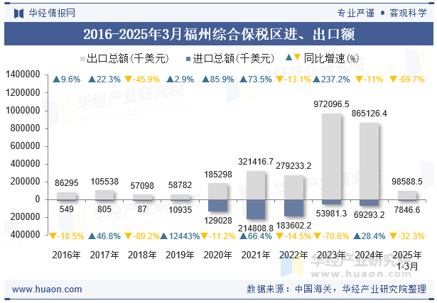 2016-2025年3月福州综合保税区进、出口额