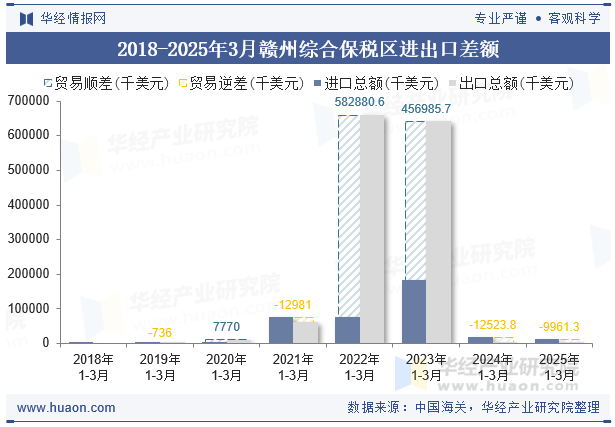 2018-2025年3月赣州综合保税区进出口差额