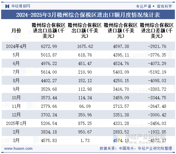 2024-2025年3月赣州综合保税区进出口额月度情况统计表