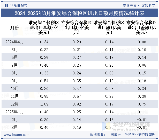 2024-2025年3月淮安综合保税区进出口额月度情况统计表