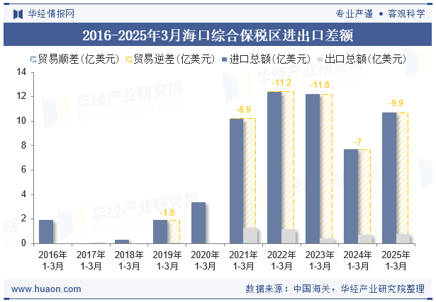 2016-2025年3月海口综合保税区进出口差额