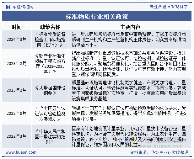 标准物质行业相关政策