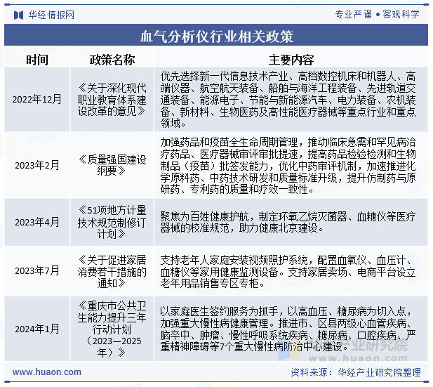 血气分析仪行业相关政策