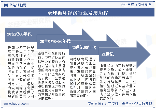 全球循环经济行业发展历程