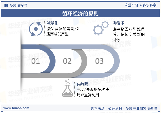 循环经济的原则
