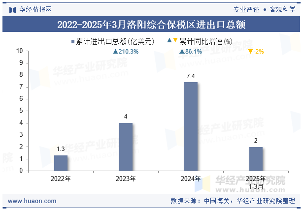 2022-2025年3月洛阳综合保税区进出口总额