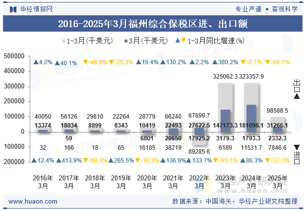 2016-2025年3月福州综合保税区进、出口额