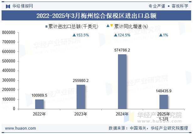 2022-2025年3月梅州综合保税区进出口总额