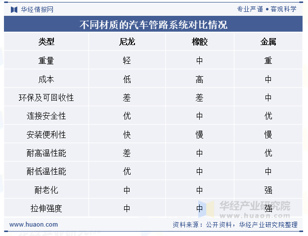 不同材质的汽车管路系统对比情况