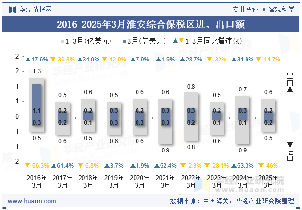 2016-2025年3月淮安综合保税区进、出口额
