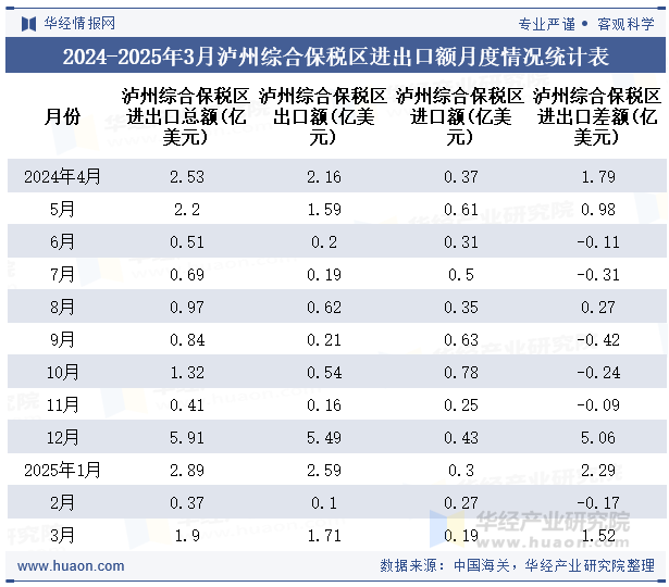 2024-2025年3月泸州综合保税区进出口额月度情况统计表