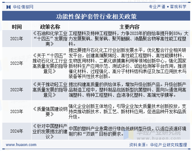 功能性保护套管行业相关政策