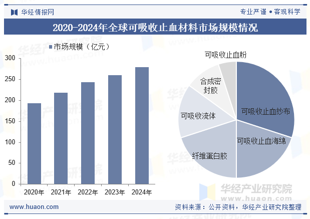 2020-2024年全球可吸收止血材料市场规模情况