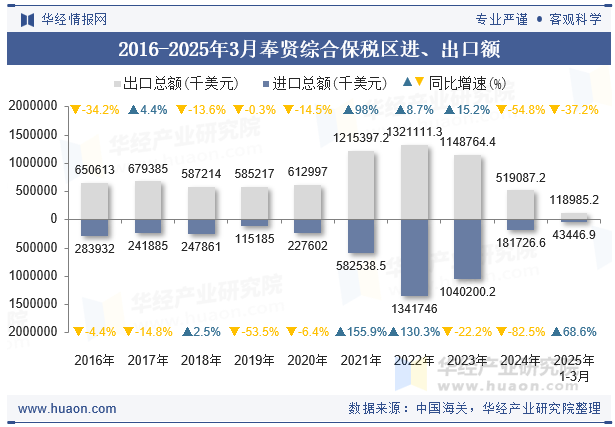2016-2025年3月奉贤综合保税区进、出口额