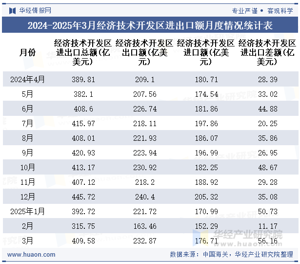 2024-2025年3月经济技术开发区进出口额月度情况统计表