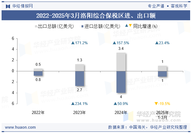 2022-2025年3月洛阳综合保税区进、出口额