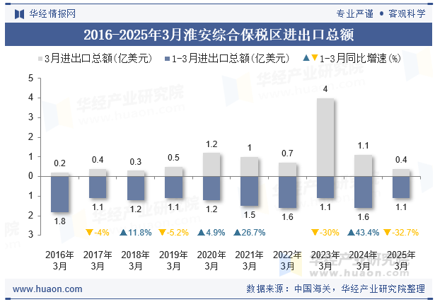 2016-2025年3月淮安综合保税区进出口总额