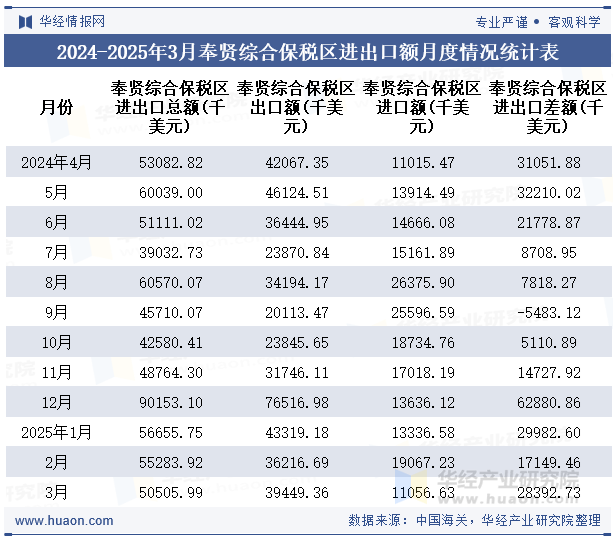 2024-2025年3月奉贤综合保税区进出口额月度情况统计表